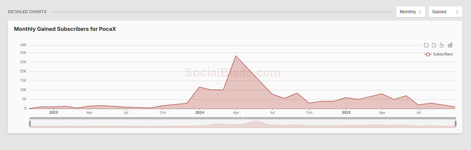 PocaX Analytics - Monthly Growth